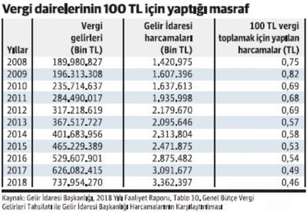 Ülkemizde vergi yönetim ve uyum maliyetlerinin ölçülmesi ve analiz edilmesi şart!! - Resim : 1