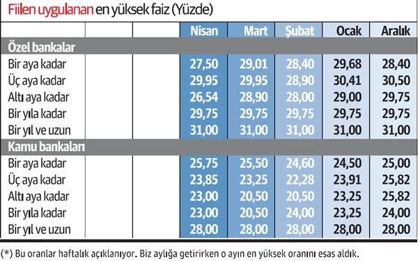 Mevduat faizinde ‘narh’ kalktı, oranlar tırmanıyor - Resim : 2