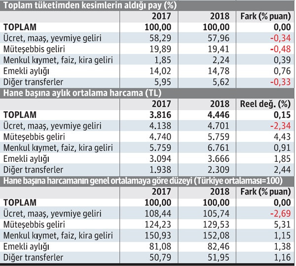 Tüketim harcamalarında krizin öncü izleri - Resim : 3