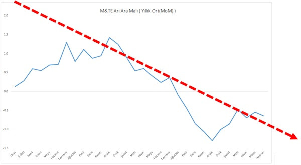 Sanayii çuvallarsa ekonomi de arpa boyu yol almaz - Resim : 2
