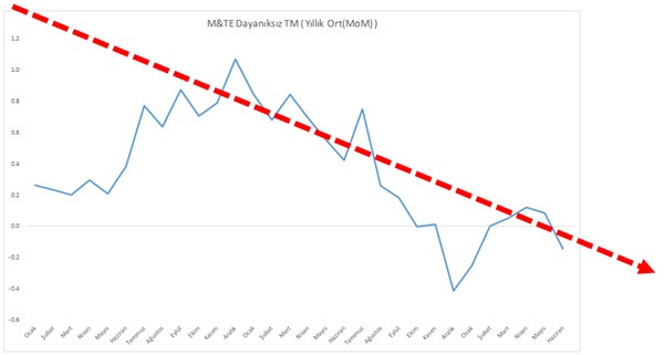 Sanayii çuvallarsa ekonomi de arpa boyu yol almaz - Resim : 3