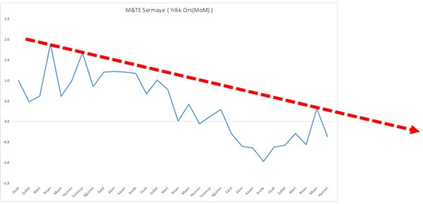 Sanayii çuvallarsa ekonomi de arpa boyu yol almaz - Resim : 5