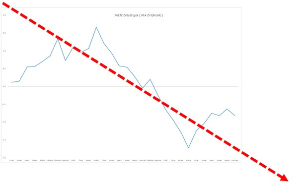 Sanayii çuvallarsa ekonomi de arpa boyu yol almaz - Resim : 7