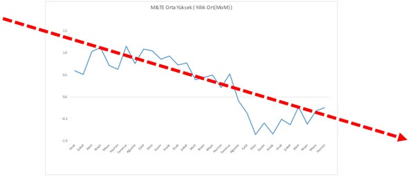 Sanayii çuvallarsa ekonomi de arpa boyu yol almaz - Resim : 8