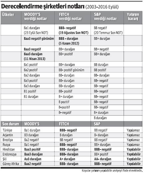Moody’s not indirimi geçelim, bir an önce evimizin önünü süpürelim - Resim : 1