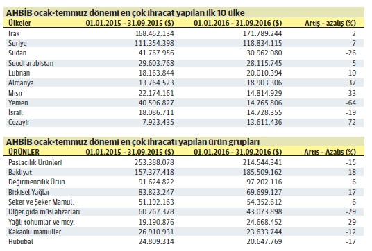 AHBİB’in 9 aylık bakliyat ihracatı yüzde 18 arttı - Resim : 1