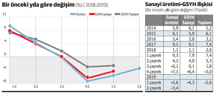 İkinci çeyrekteki küçülme yüzde 1.5 dolayında beklenmeli - Resim : 1