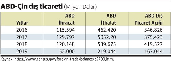 ABD-Çin çatışmasının arka planı - Resim : 1