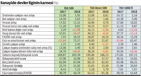 Sanayi devleri bu karneyle 2019’u çok zor geçirir - Resim : 1