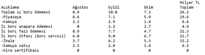 Hazine'nin 3 aylık borç itfası neye işaret ediyor? - Resim : 1