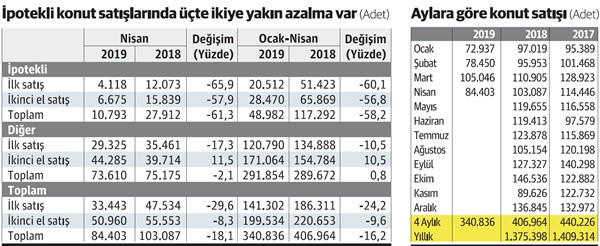 Konut satışları bildiğiniz gibi... - Resim : 1