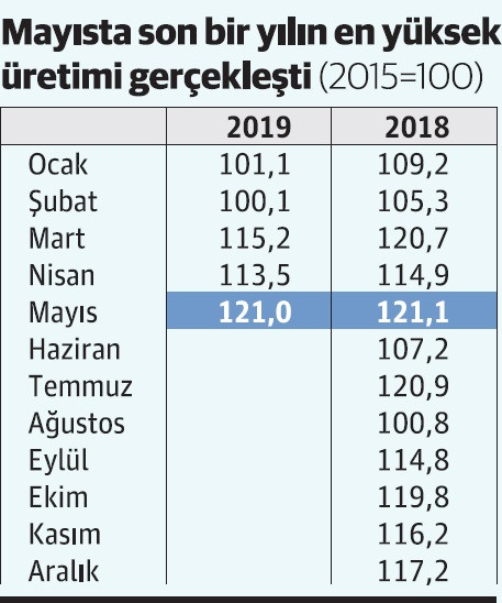Sanayi üretimi haziranda artıya geçebilirdi, ancak... - Resim : 2