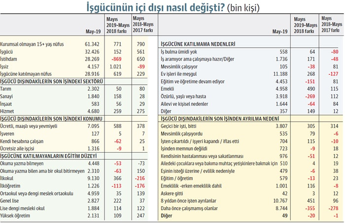 ‘Boşta gezer’ sayısı, nasıl oldu da bu kadar arttı? - Resim : 1