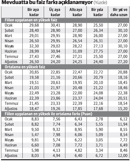 Bu faizi hangi banka, kime, niye veriyor? - Resim : 1