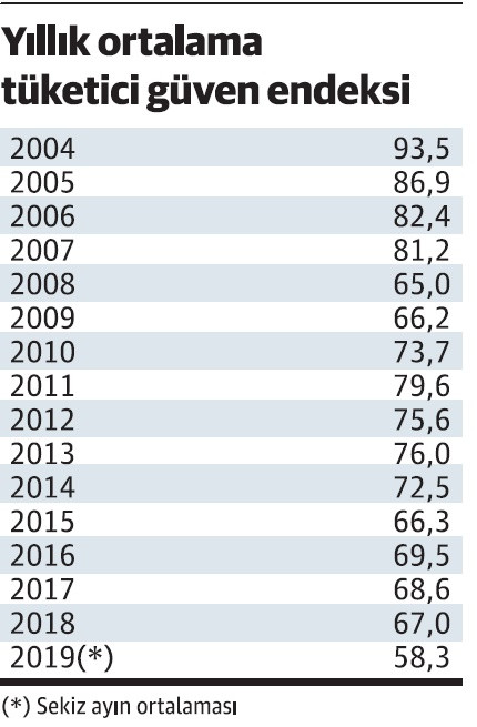 Tüketici güveni biraz kımıldasa da hala çok zayıf - Resim : 1