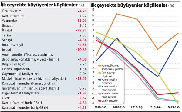 Kamu harcamaları olmasa küçülme % 4’ü aşacaktı - Resim : 1