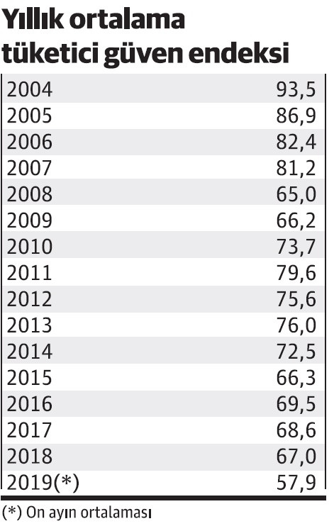 Ekonomiye güven hiç bu yılki kadar sarsılmamıştı - Resim : 1