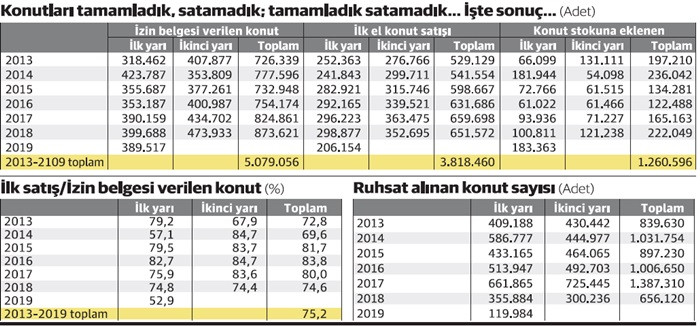 Konut stoku ne kadar mı, en az 1.260.596 adet - Resim : 1