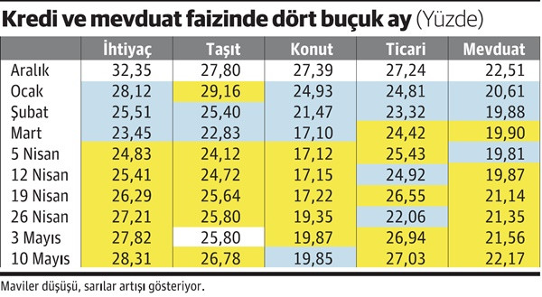 Hani faizler düşecekti? - Resim : 1