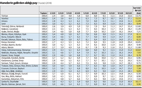 Gelir dağılımının en bozuk olduğu il İstanbul - Resim : 1