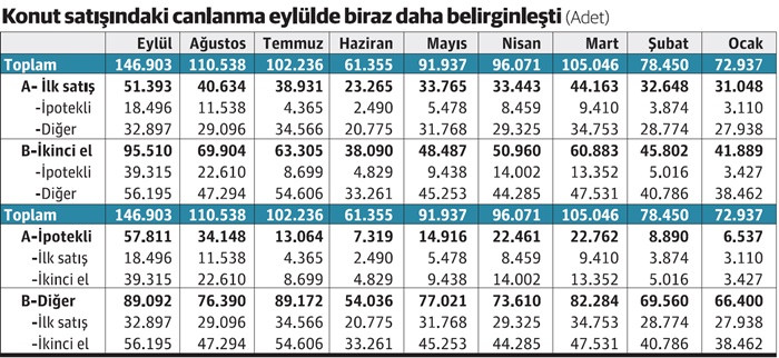 Konut satışları artmaya devam eder mi? - Resim : 1