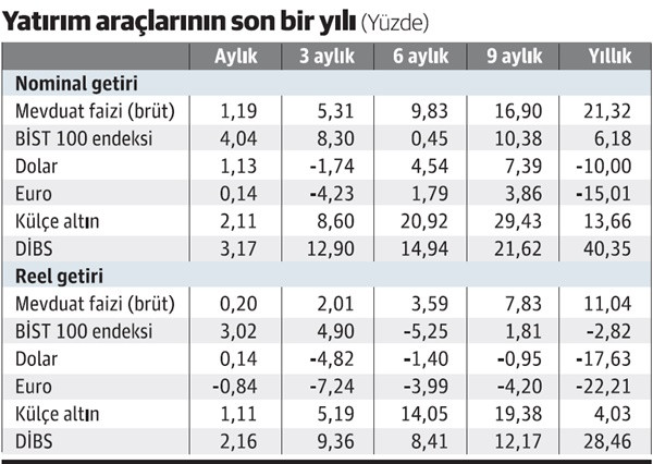 Faiz düşüyor, DİBS yatırımcısı kazanıyor - Resim : 1