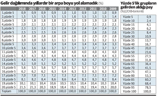 İşte gelir dağılımında yıllardır değişmeyen çarpık tablo! - Resim : 1