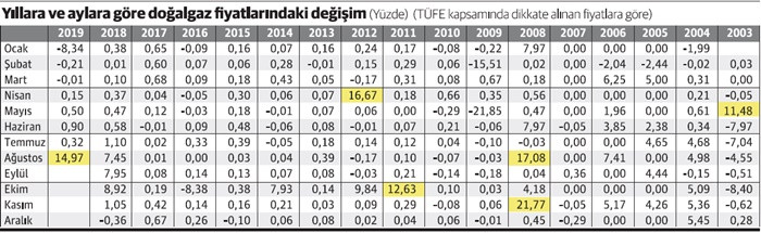 Doğalgaz zammı niye yazın ortasında yapıldı? - Resim : 1