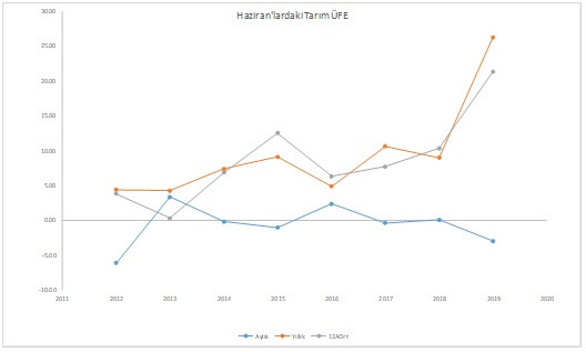 Tarımın maliyetini aylık düşüş mü 12 aylık ortalama mı yansıtıyor? - Resim : 1