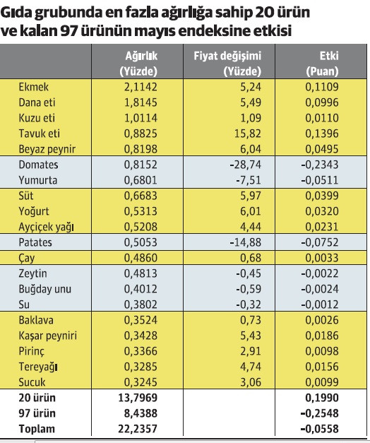 Hesaplama yöntemi enflasyonu bakın nasıl düşürüyor - Resim : 1