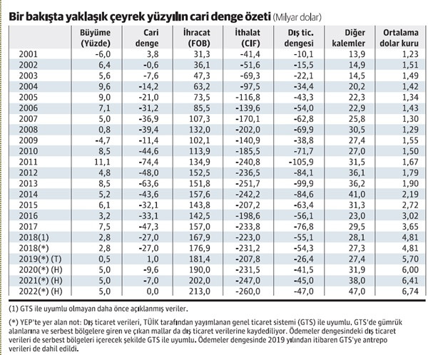 Büyüme-cari açık ilişkisinde 2009-2019 kıyaslaması ne kadar doğru? - Resim : 1