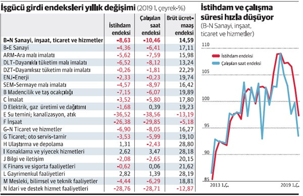 İşgücü girdi endeksleri, küçülmeye devam diyor - Resim : 1