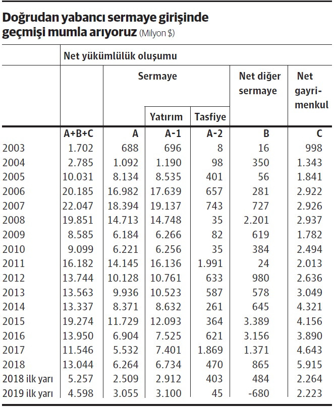 Yabancı niye doğrudan yatırım yapmıyor? - Resim : 1