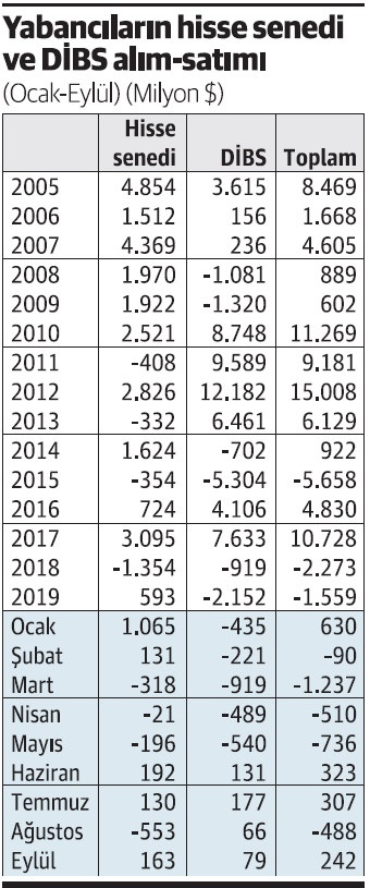 Bu koşullarda yabancı yatırımcı ne yapar? - Resim : 1