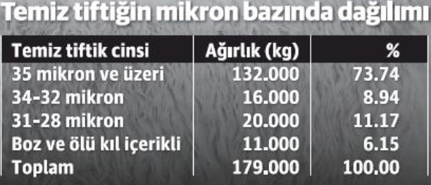 Ankara keçisi ve tiftik üretiminin bugünkü durumu - Resim : 1