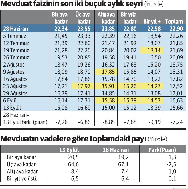 Faiz düşüşü davul zurnayla geldi, vatandaş yine de vadeyi uzatmadı - Resim : 1
