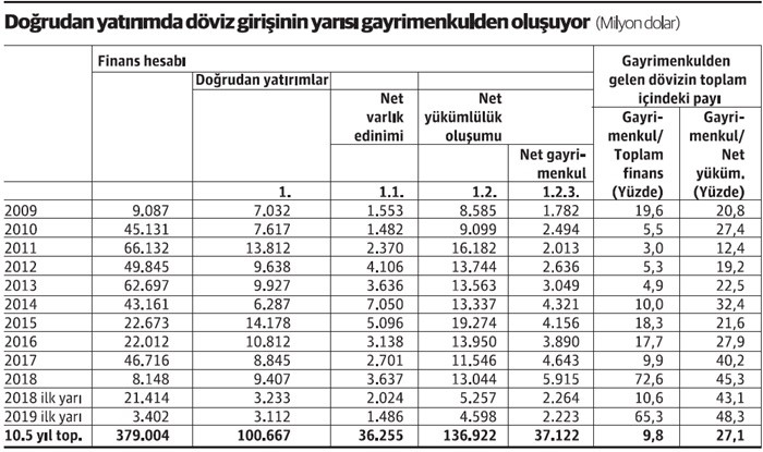 Yabancıya konut satıyoruz, adı doğrudan yatırım oluyor - Resim : 1