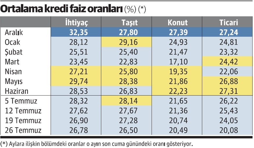 Düşük faizli kredi konut piyasasını nasıl etkiler? - Resim : 1