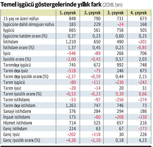 İstihdam ve işsizlikte 2018’in karnesi - Resim : 1