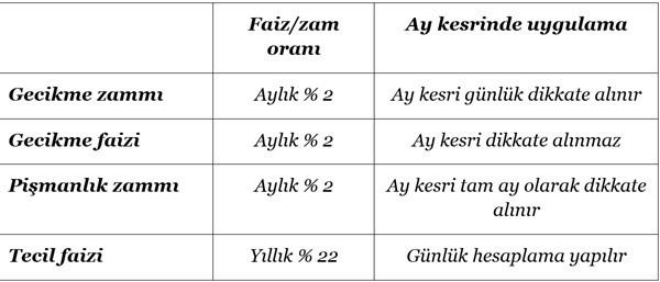Vergi borçlarına uygulanan faiz ve zam oranları - Resim : 1