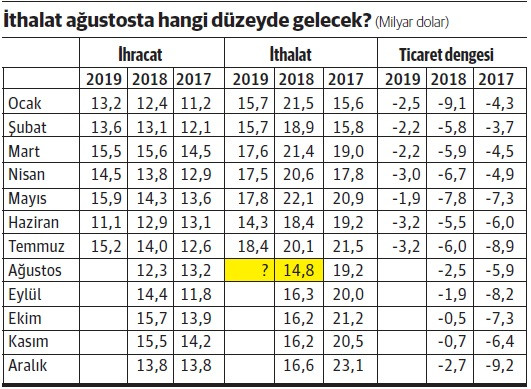 Dış ticarette bir dönemin sonuna gelindi - Resim : 1