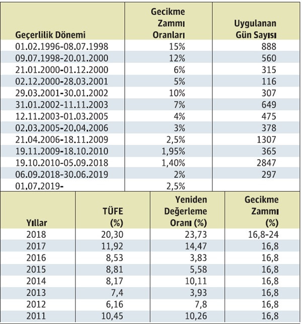 Vergi borçlarında gecikme zam ve faiz oranları - Resim : 1