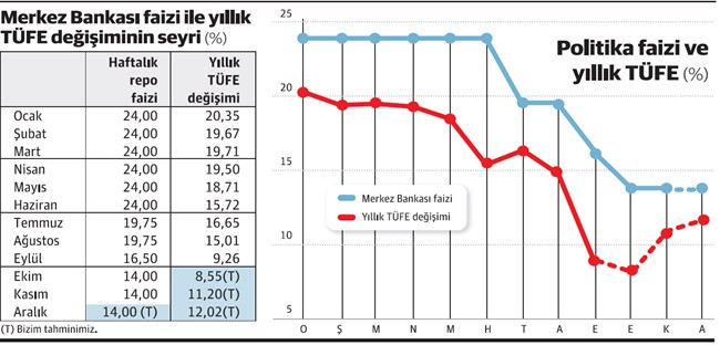 Merkez Bankası faizinde dibi gördük - Resim : 1