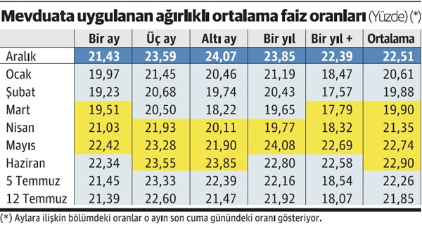 Mevduat faizi koşa koşa, kredi faizi vuruşa vuruşa geriliyor - Resim : 1