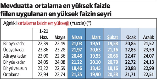 Mevduat faizinde ‘narh’ kalktı, oranlar tırmanıyor - Resim : 1