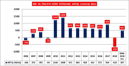 İşsizlik alarm veriyor - Resim : 1