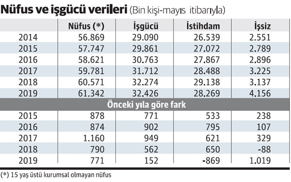 Nasıl oluyor da çalışmak isteyen sayısı yerinde sayıyor - Resim : 1