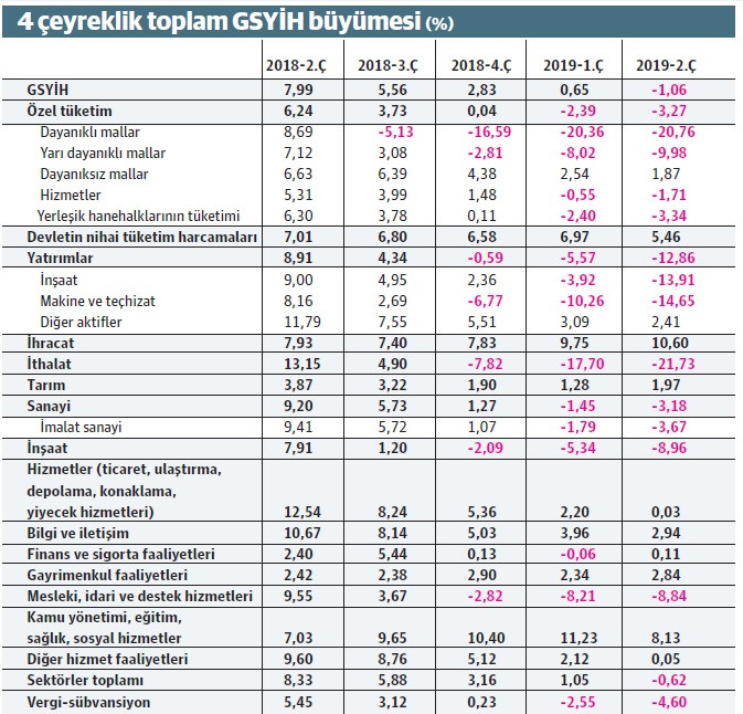Ekonomik küçülmenin sonuna mı geldik? - Resim : 1