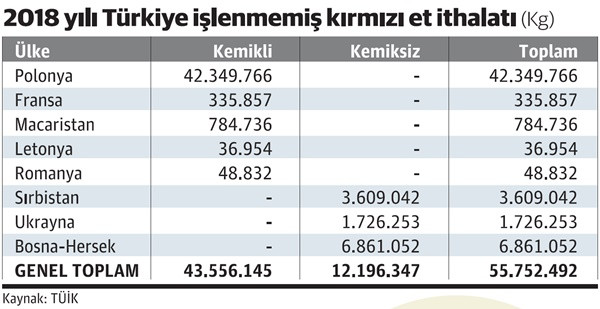 Et ihracatı ihalesine katılan olmadı! - Resim : 1