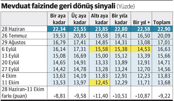 Mevduat faizinde artış başlıyor gibi... - Resim : 1